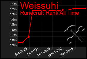 Total Graph of Weissuhi