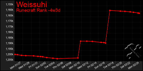 Last 31 Days Graph of Weissuhi