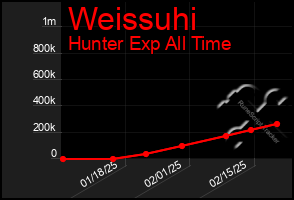 Total Graph of Weissuhi