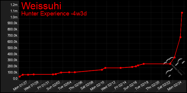 Last 31 Days Graph of Weissuhi