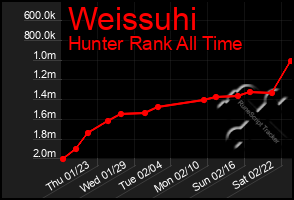 Total Graph of Weissuhi