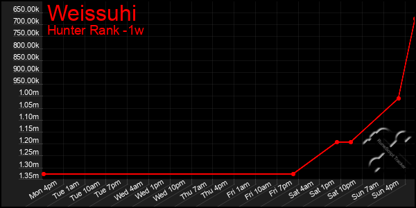 Last 7 Days Graph of Weissuhi