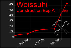 Total Graph of Weissuhi