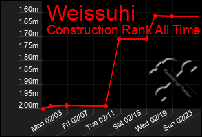 Total Graph of Weissuhi