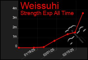 Total Graph of Weissuhi