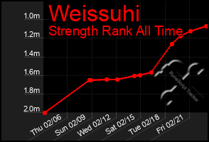 Total Graph of Weissuhi