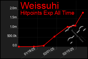 Total Graph of Weissuhi