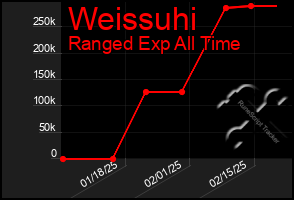 Total Graph of Weissuhi