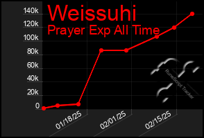 Total Graph of Weissuhi