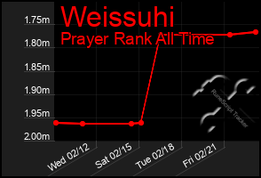 Total Graph of Weissuhi