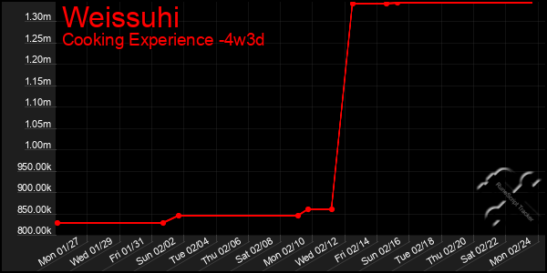 Last 31 Days Graph of Weissuhi