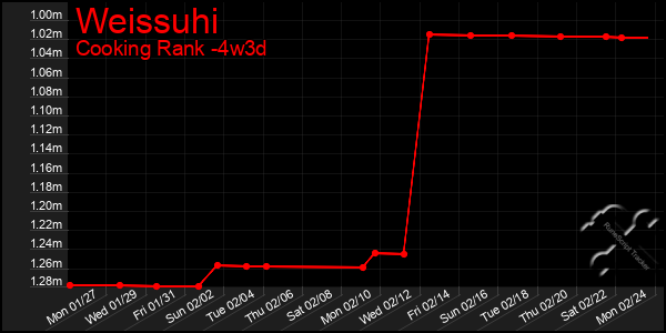 Last 31 Days Graph of Weissuhi