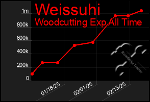 Total Graph of Weissuhi