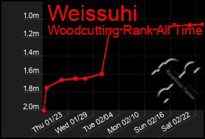 Total Graph of Weissuhi