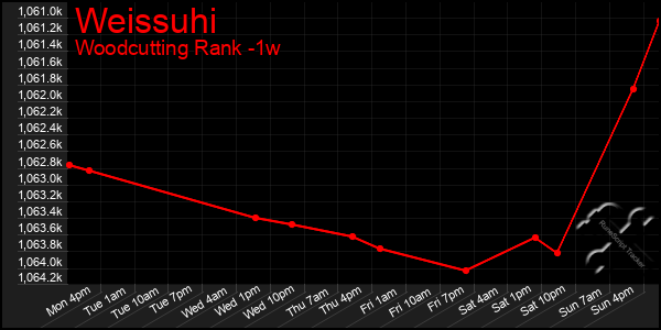 Last 7 Days Graph of Weissuhi