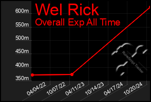 Total Graph of Wel Rick