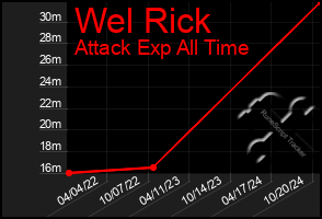 Total Graph of Wel Rick