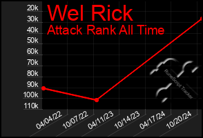 Total Graph of Wel Rick