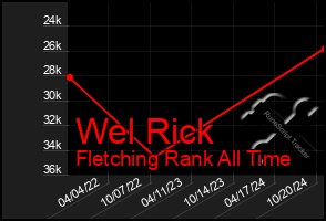 Total Graph of Wel Rick