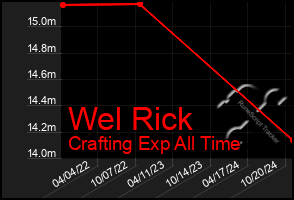 Total Graph of Wel Rick