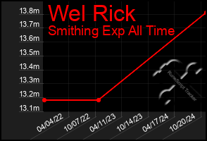 Total Graph of Wel Rick