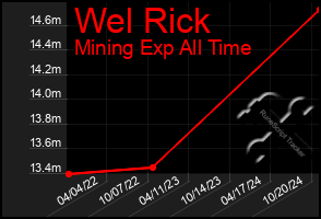 Total Graph of Wel Rick