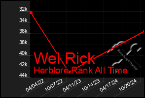 Total Graph of Wel Rick