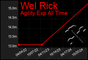 Total Graph of Wel Rick