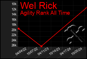 Total Graph of Wel Rick