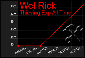 Total Graph of Wel Rick