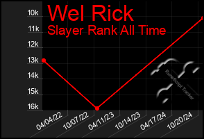 Total Graph of Wel Rick