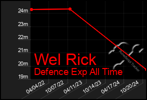 Total Graph of Wel Rick