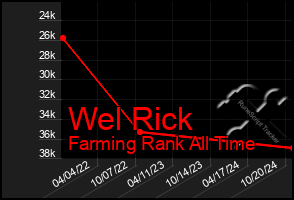 Total Graph of Wel Rick