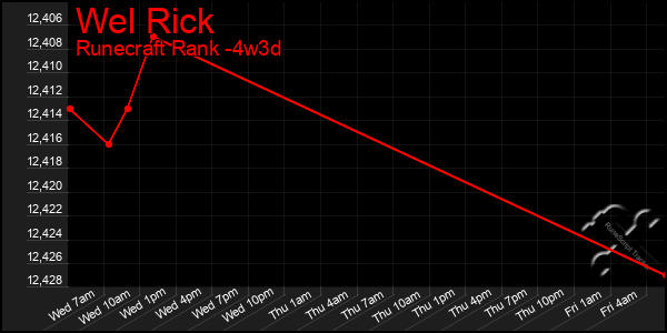 Last 31 Days Graph of Wel Rick