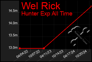 Total Graph of Wel Rick