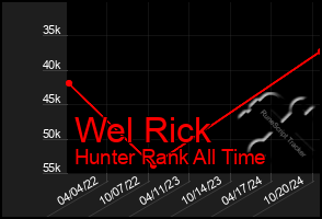 Total Graph of Wel Rick