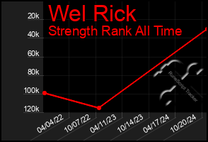 Total Graph of Wel Rick