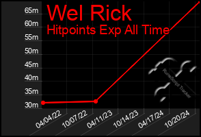 Total Graph of Wel Rick