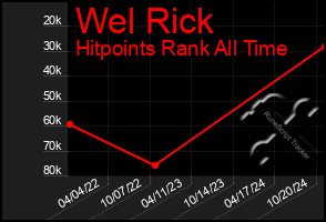 Total Graph of Wel Rick