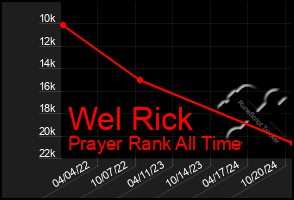 Total Graph of Wel Rick