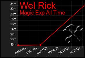 Total Graph of Wel Rick