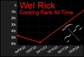 Total Graph of Wel Rick