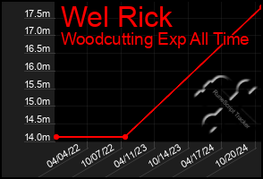 Total Graph of Wel Rick