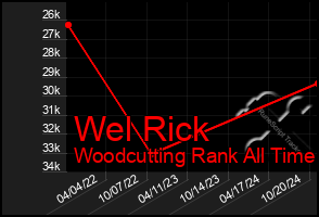 Total Graph of Wel Rick