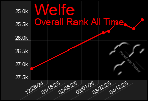 Total Graph of Welfe