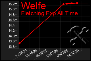 Total Graph of Welfe