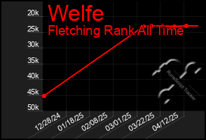 Total Graph of Welfe