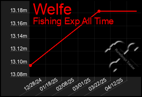 Total Graph of Welfe