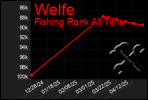 Total Graph of Welfe