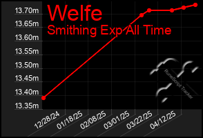 Total Graph of Welfe